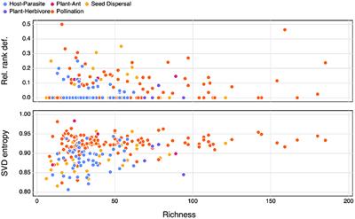 SVD Entropy Reveals the High Complexity of Ecological Networks